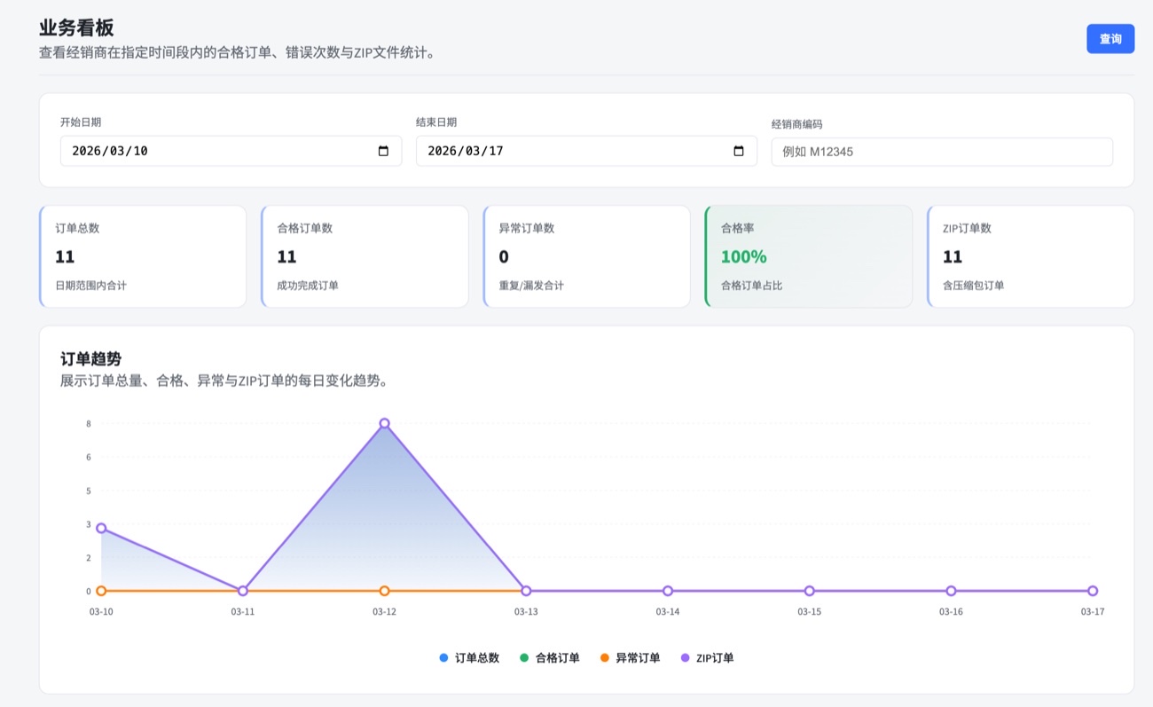 订单收集中台的业务看板,按日期和经销商筛选,展示订单总数、合格订单数、异常订单数、合格率与每日趋势