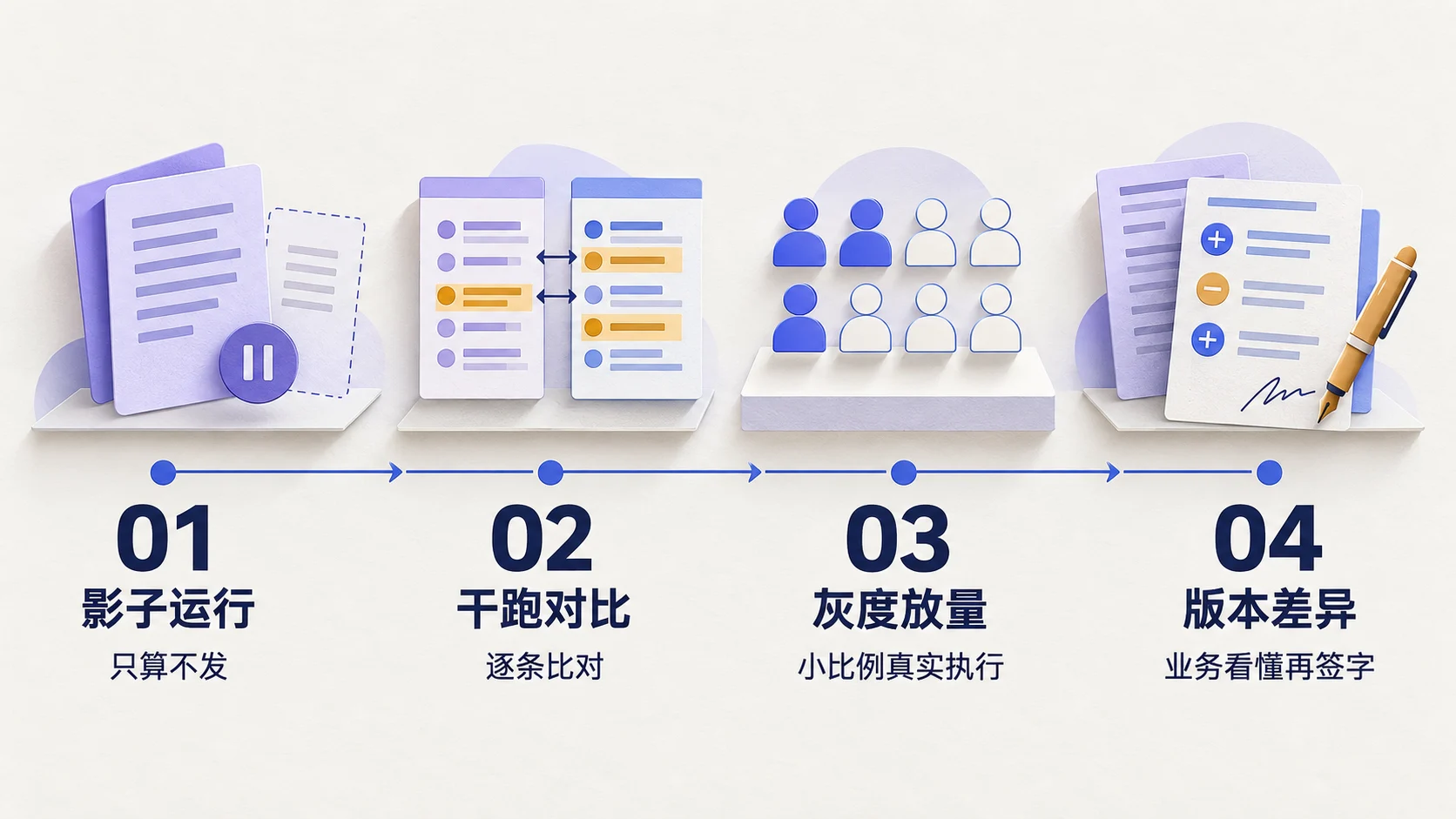 影子运行、干跑对比、灰度放量和版本差异四道上线检查