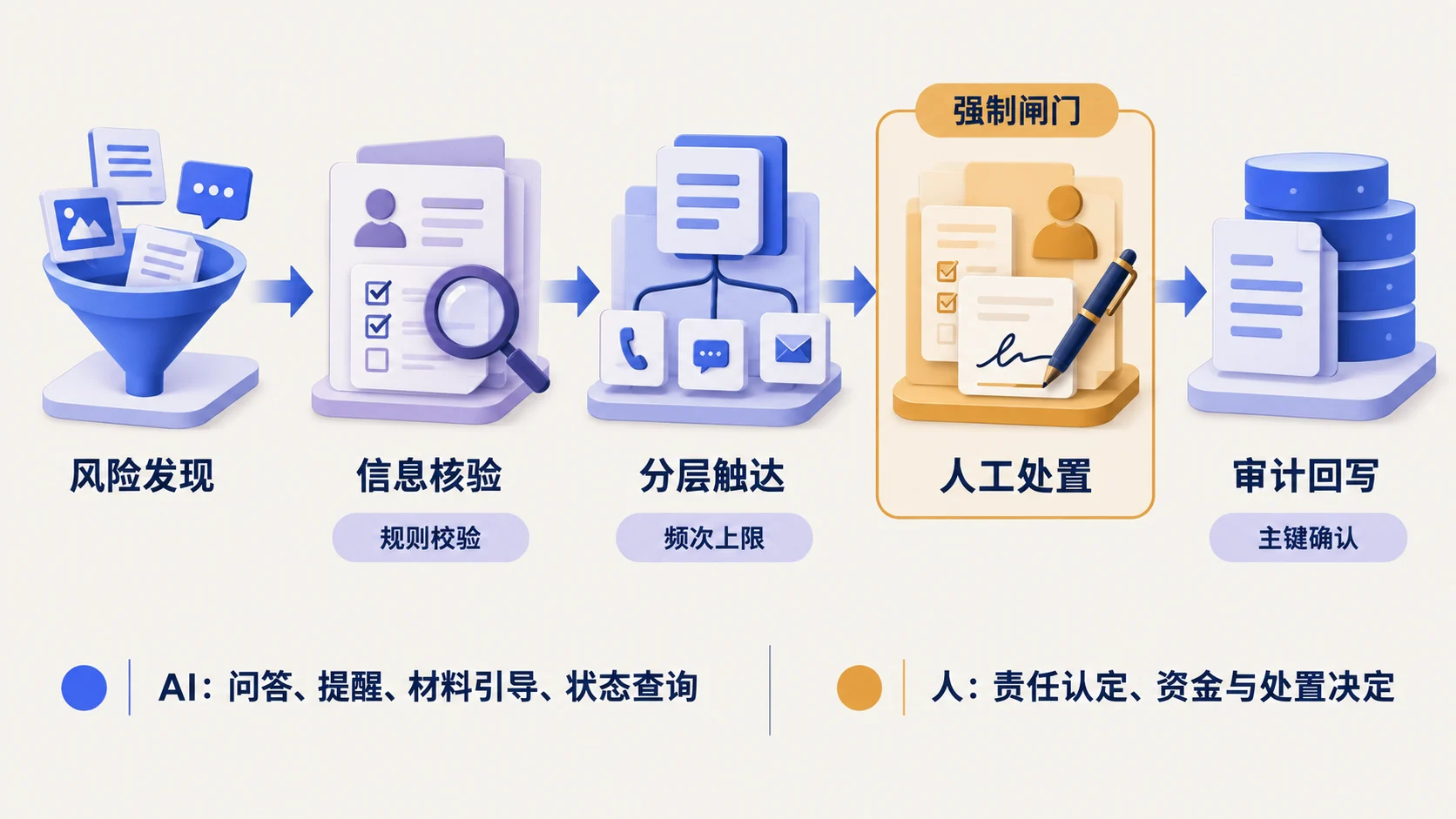 风险发现、信息核验、分层触达、人工处置到审计回写的人机分工