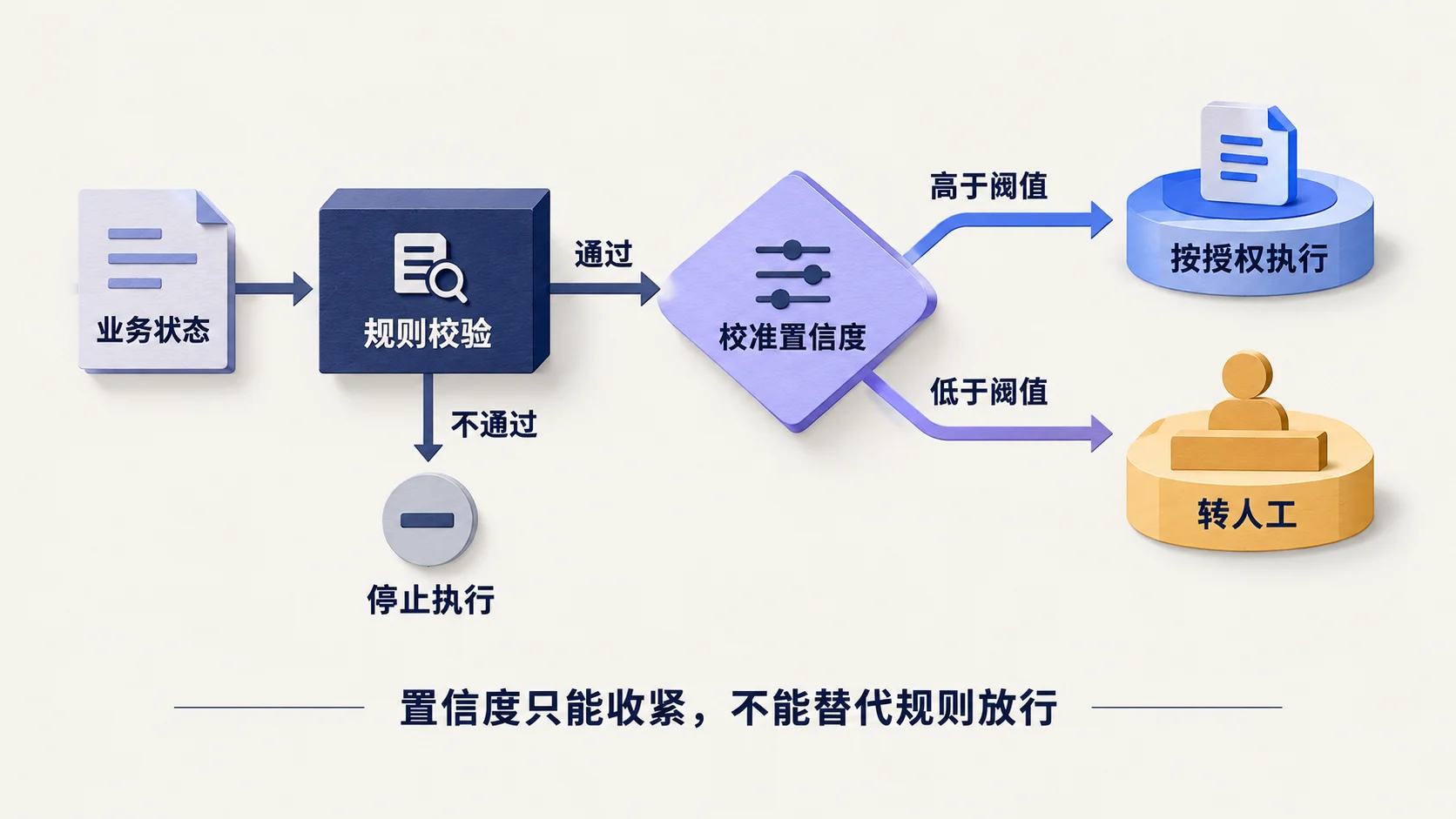 规则校验、校准置信度与人工闸门构成的分流流程
