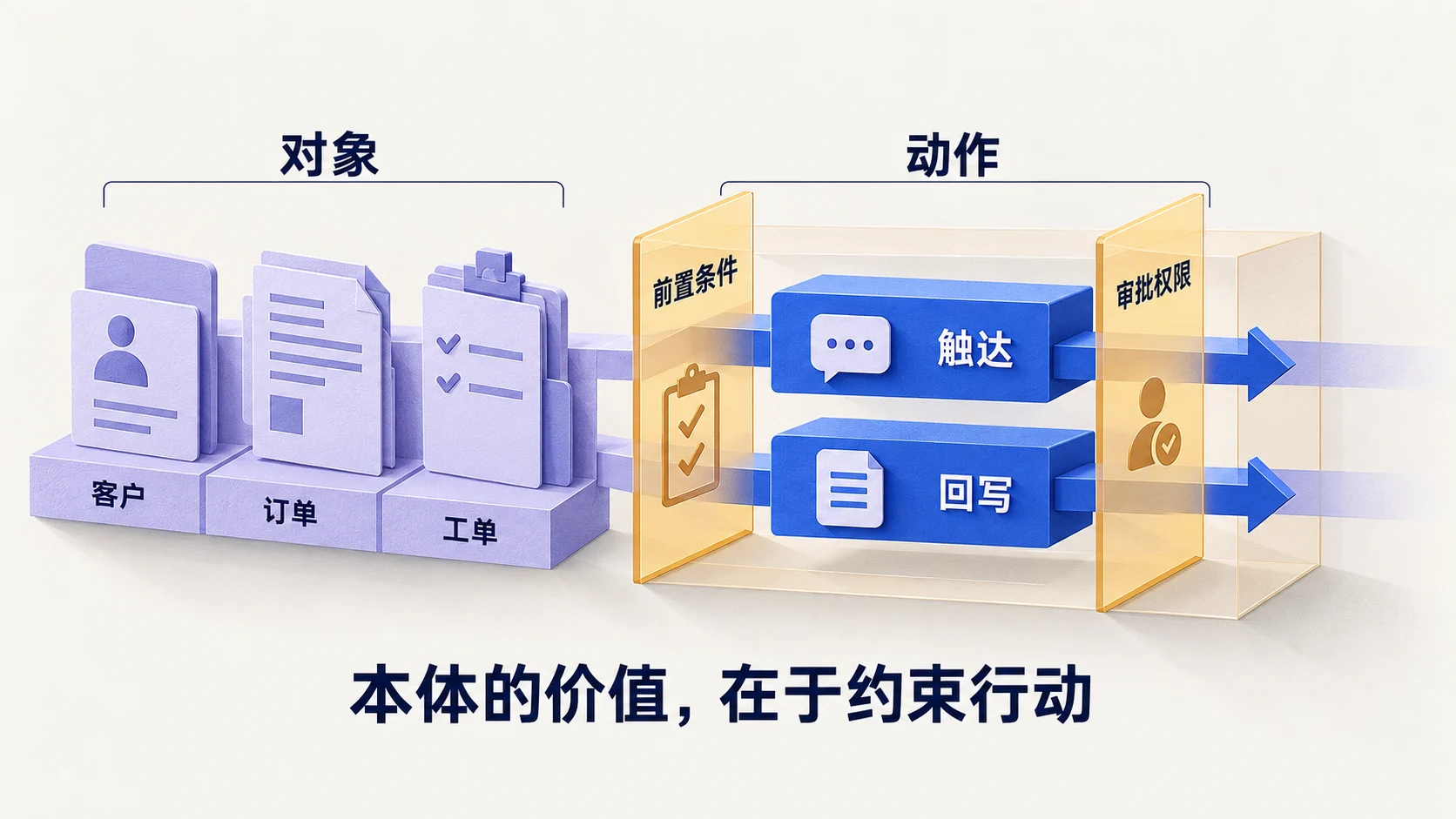 从业务对象到动作，再到前置条件和审批权限的行动约束