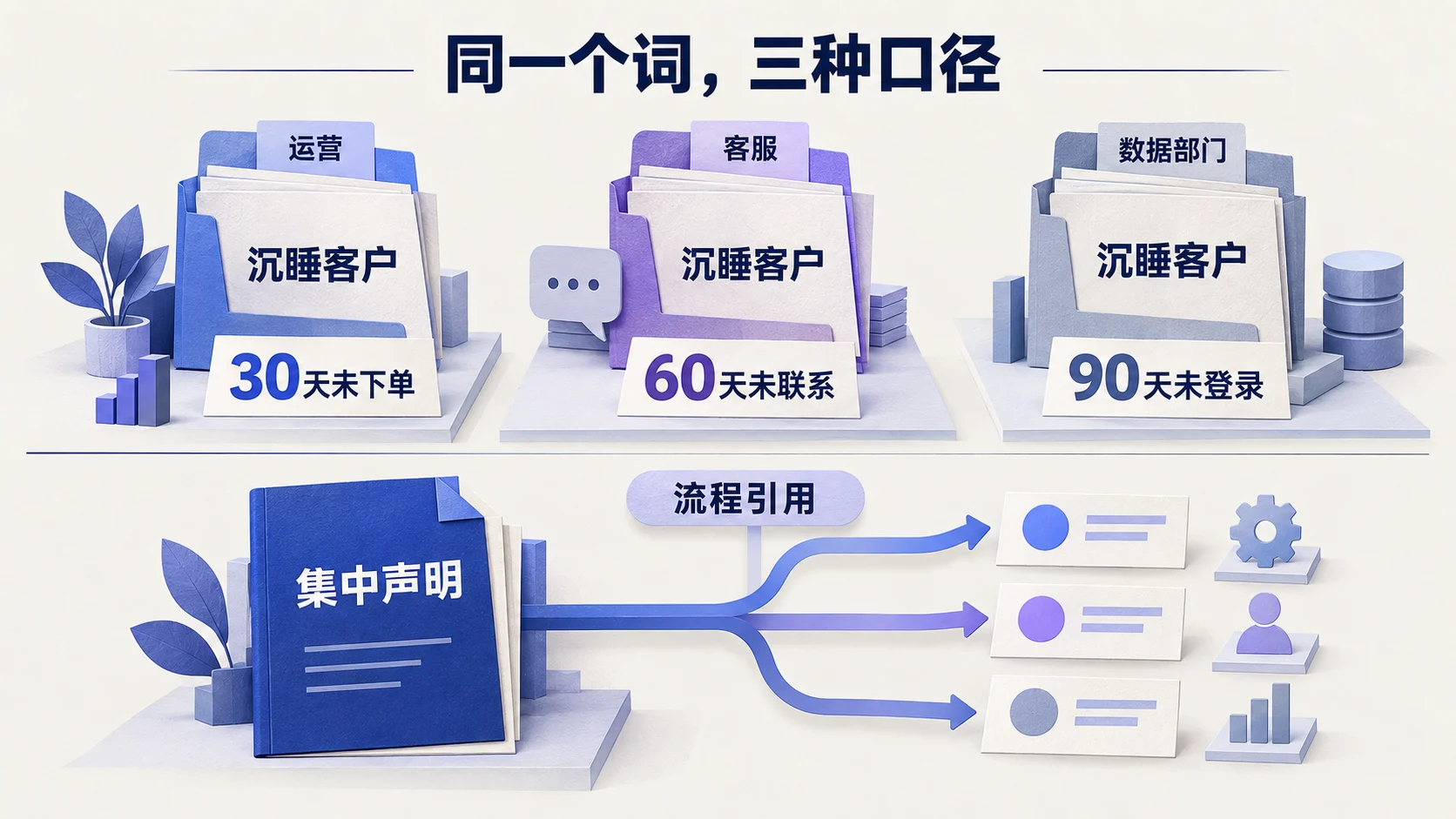 运营、客服和数据部门对沉睡客户的三种口径，以及集中声明后的流程引用
